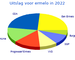 Zetelverdeling gemeenteraad ermelo in 2022