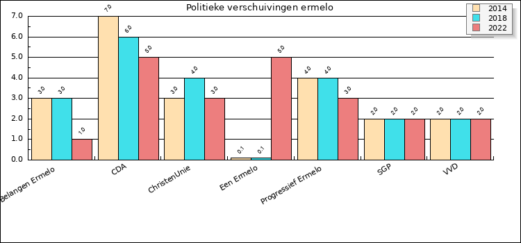 Grafiek met politieke verschuivingen in Ermelo